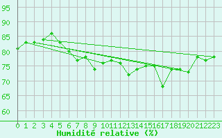 Courbe de l'humidit relative pour Crosby