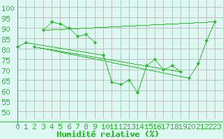 Courbe de l'humidit relative pour Charleville-Mzires (08)