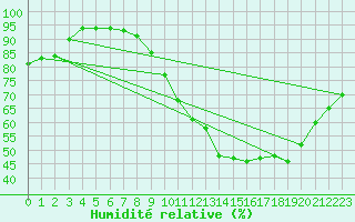 Courbe de l'humidit relative pour Alenon (61)