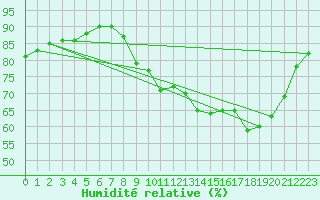 Courbe de l'humidit relative pour Gros-Rderching (57)