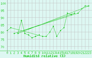 Courbe de l'humidit relative pour Landivisiau (29)