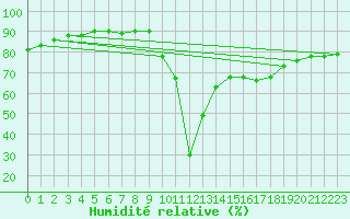 Courbe de l'humidit relative pour Preonzo (Sw)
