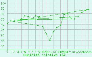 Courbe de l'humidit relative pour Bagnres-de-Luchon (31)