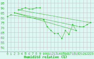 Courbe de l'humidit relative pour Petiville (76)