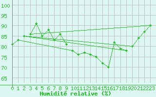 Courbe de l'humidit relative pour Boulaide (Lux)