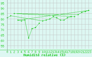 Courbe de l'humidit relative pour la bouée 62304