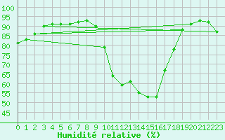Courbe de l'humidit relative pour Bziers Cap d'Agde (34)