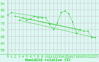 Courbe de l'humidit relative pour Tours (37)