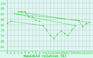 Courbe de l'humidit relative pour Leuchtturm Alte Weser