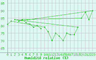 Courbe de l'humidit relative pour Millau (12)