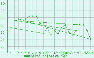 Courbe de l'humidit relative pour Ile Rousse (2B)