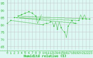 Courbe de l'humidit relative pour Odiham