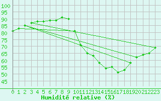 Courbe de l'humidit relative pour Jaunay-Clan / Futuroscope (86)