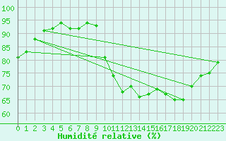 Courbe de l'humidit relative pour Nonaville (16)