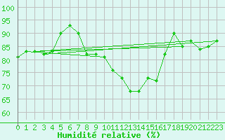 Courbe de l'humidit relative pour Schmuecke
