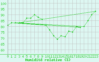 Courbe de l'humidit relative pour Saint-Georges-d'Oleron (17)