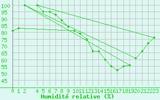 Courbe de l'humidit relative pour Variscourt (02)