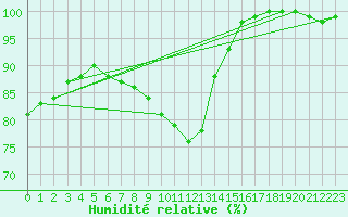 Courbe de l'humidit relative pour Luedenscheid