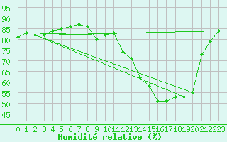 Courbe de l'humidit relative pour Hohrod (68)