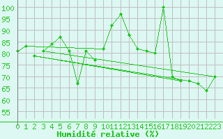 Courbe de l'humidit relative pour Saint-Girons (09)