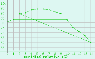 Courbe de l'humidit relative pour Belm