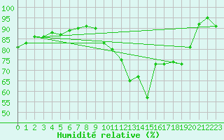 Courbe de l'humidit relative pour Orlans (45)