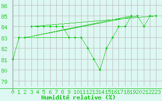 Courbe de l'humidit relative pour Llanes