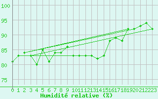Courbe de l'humidit relative pour Baruth