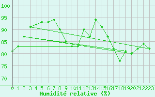 Courbe de l'humidit relative pour Chivres (Be)