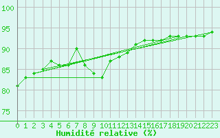 Courbe de l'humidit relative pour Preonzo (Sw)