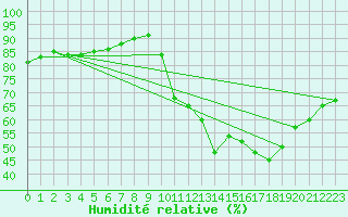 Courbe de l'humidit relative pour Biscarrosse (40)