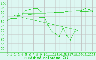Courbe de l'humidit relative pour Trappes (78)