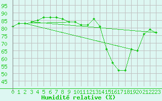 Courbe de l'humidit relative pour Paris Saint-Germain-des-Prs (75)