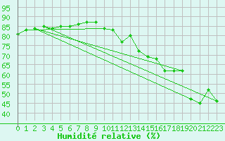 Courbe de l'humidit relative pour Aoste (It)