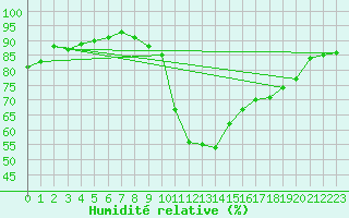 Courbe de l'humidit relative pour Lorient (56)