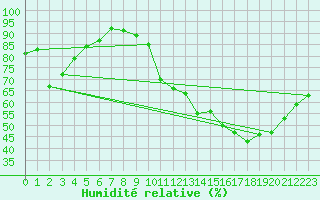 Courbe de l'humidit relative pour Brive-Souillac (19)