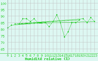 Courbe de l'humidit relative pour Cerisiers (89)