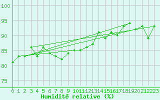Courbe de l'humidit relative pour Honningsvag / Valan