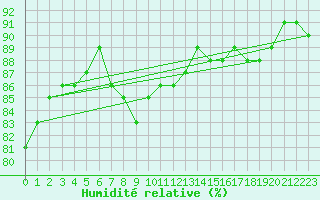 Courbe de l'humidit relative pour Sorve