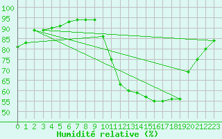 Courbe de l'humidit relative pour Albi (81)