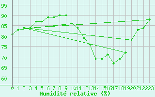 Courbe de l'humidit relative pour Ile de Groix (56)