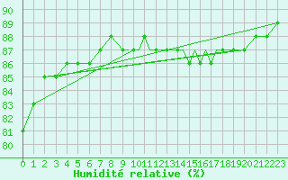 Courbe de l'humidit relative pour Shoream (UK)