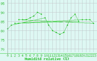 Courbe de l'humidit relative pour Narbonne-Ouest (11)