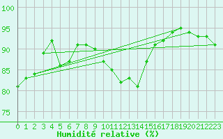 Courbe de l'humidit relative pour Alistro (2B)