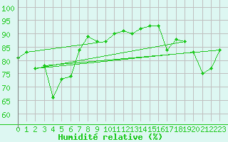 Courbe de l'humidit relative pour Tulloch Bridge