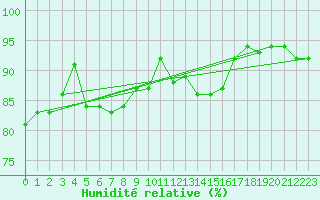 Courbe de l'humidit relative pour Isle-sur-la-Sorgue (84)