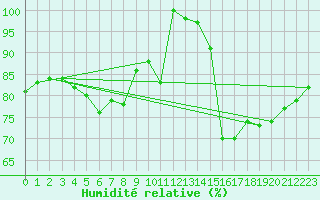 Courbe de l'humidit relative pour Pointe de Chassiron (17)