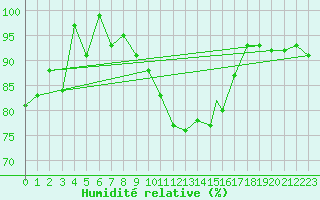 Courbe de l'humidit relative pour Wittering