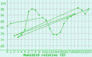 Courbe de l'humidit relative pour Ouessant (29)