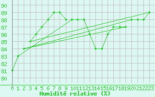 Courbe de l'humidit relative pour Fains-Veel (55)